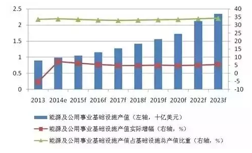 2、图2 能源及公用事业基础设施中长期发展预测.png