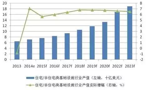 3、图3住宅、非住宅领域中长期发展预测.jpg