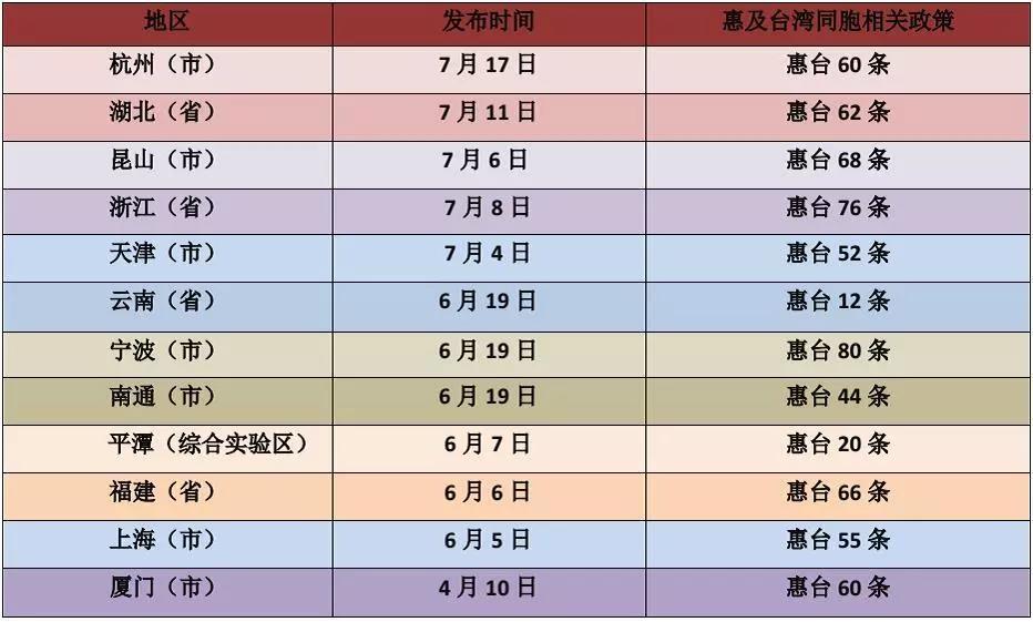 强推！各省市惠及台湾同胞政策汇总
