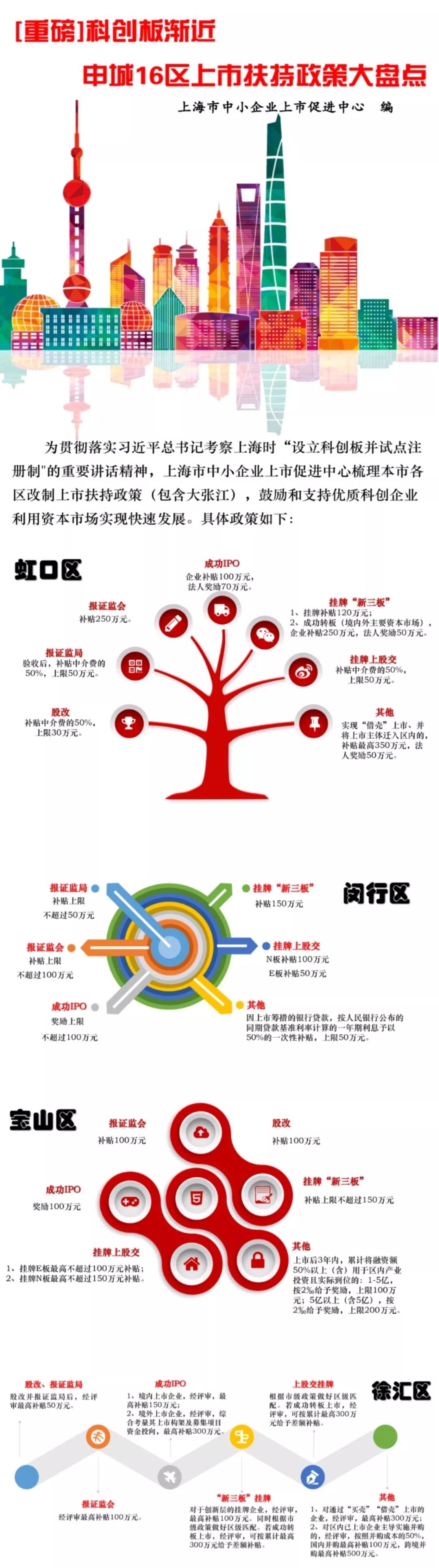 虹口区、宝山区、闵行区和徐汇区上市扶持政策