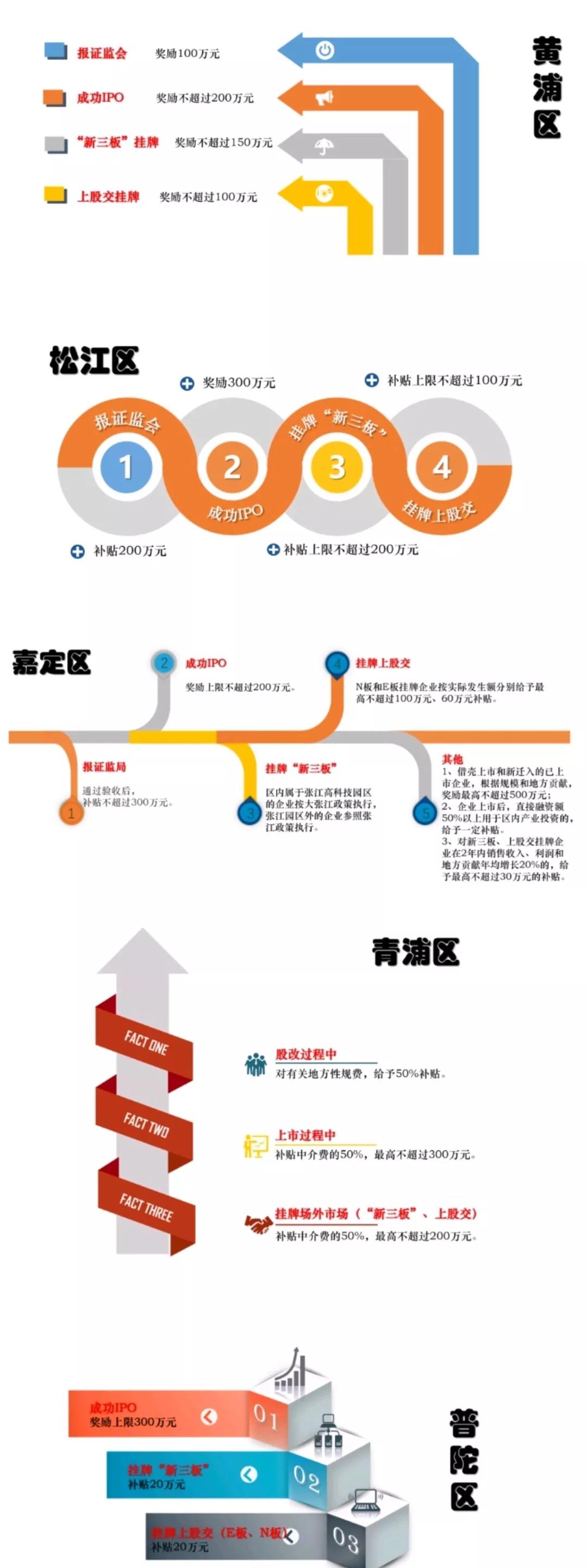 黄浦区、松江区、嘉定区、青浦区和普陀区企业上市扶持政策