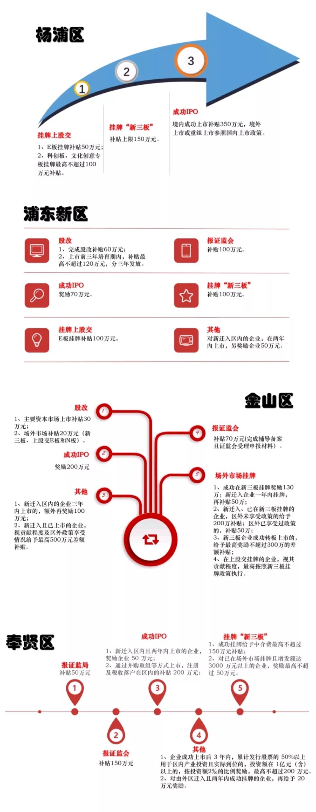 杨浦区、浦东新区、金山区和奉贤区企业上市扶持政策