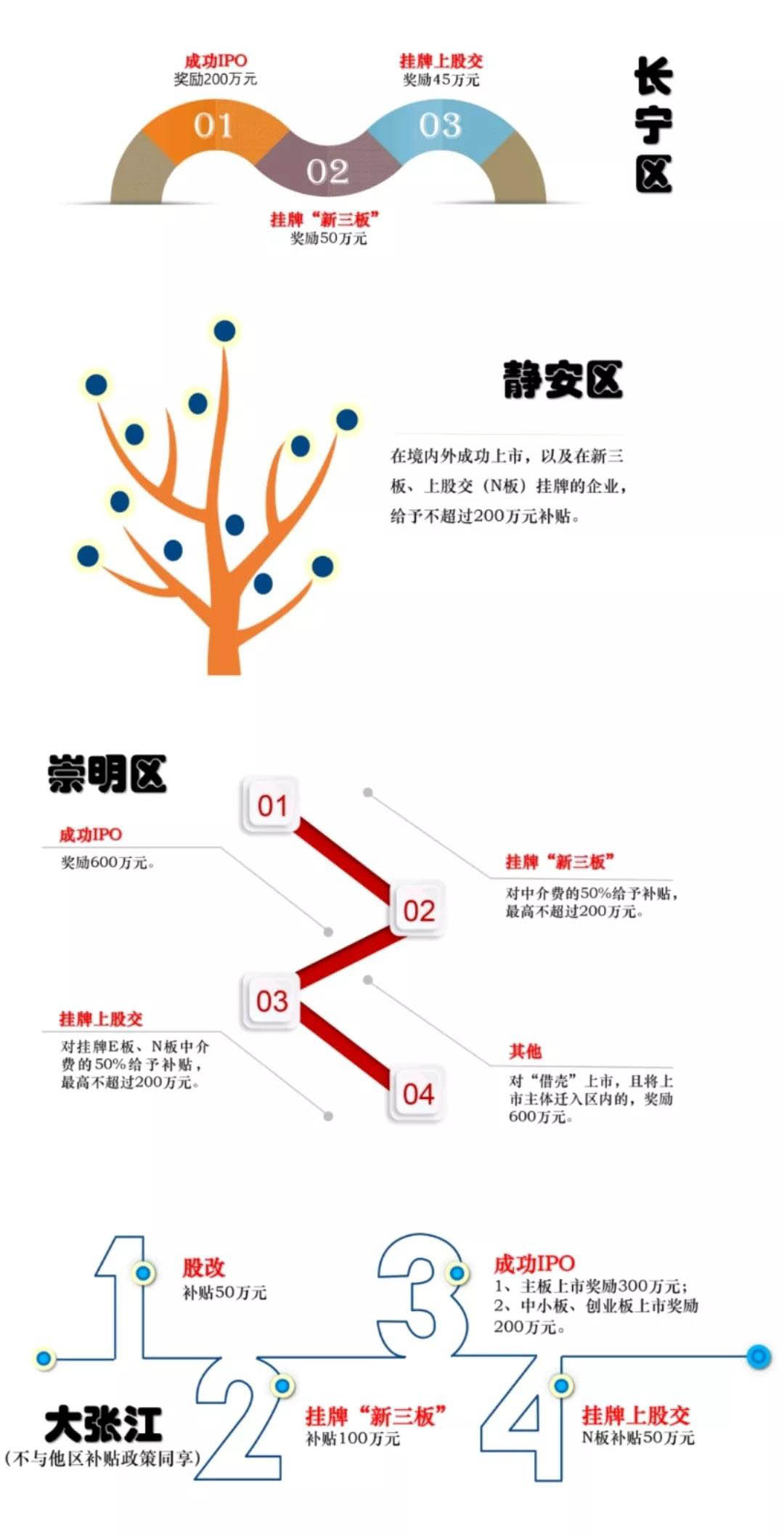 长宁区、静安区、崇明区和大张江企业上市扶持政策