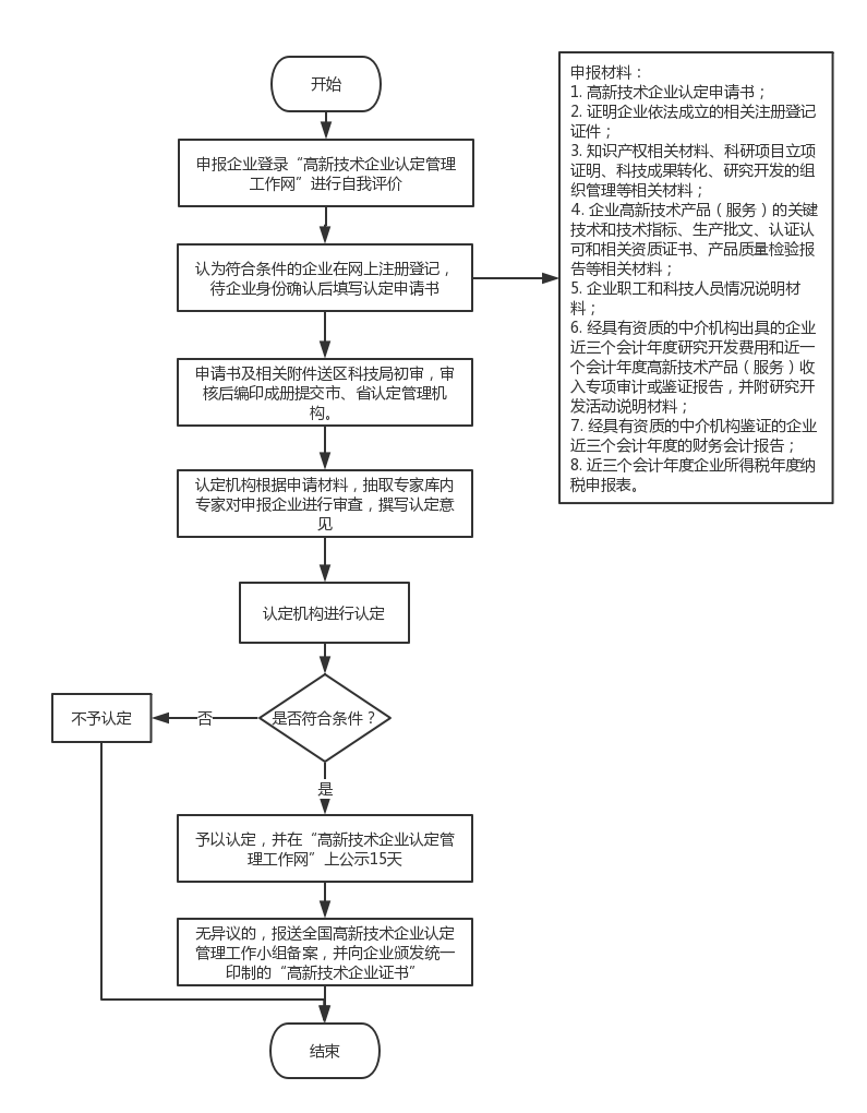高新技术企业认定申请流程