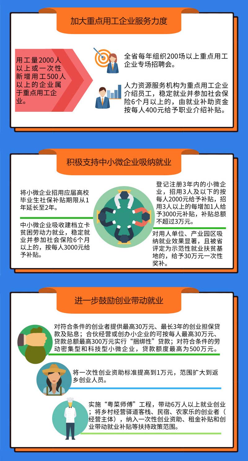 支持中小企业吸纳就业