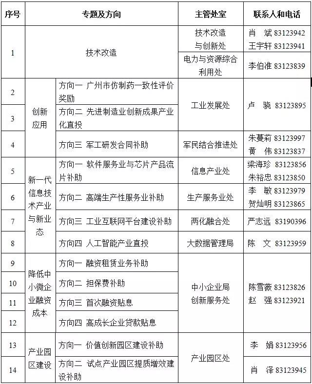 项目申报主管处室和联系人