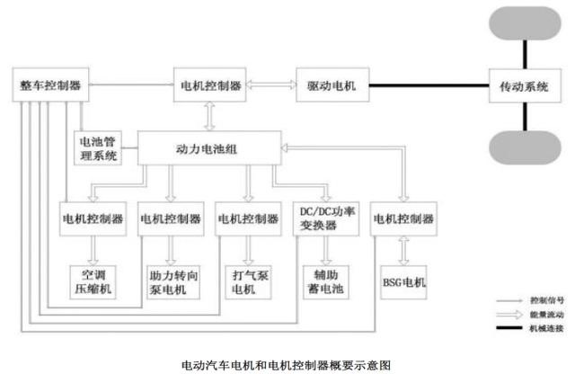 新能源汽车电机示意图