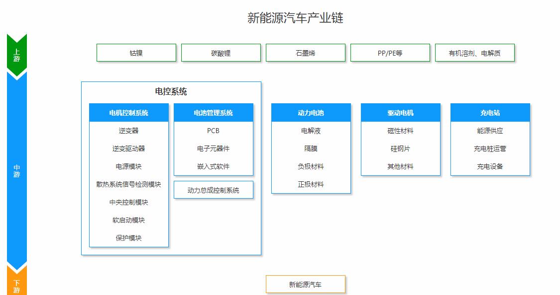 新能源汽车产业链