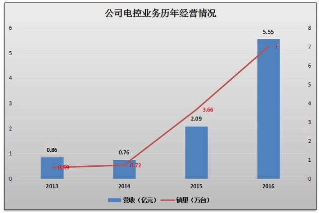 电控业务经营情况