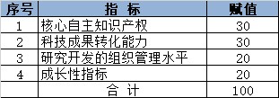 高新技术企业评分_高新技术企业扶持