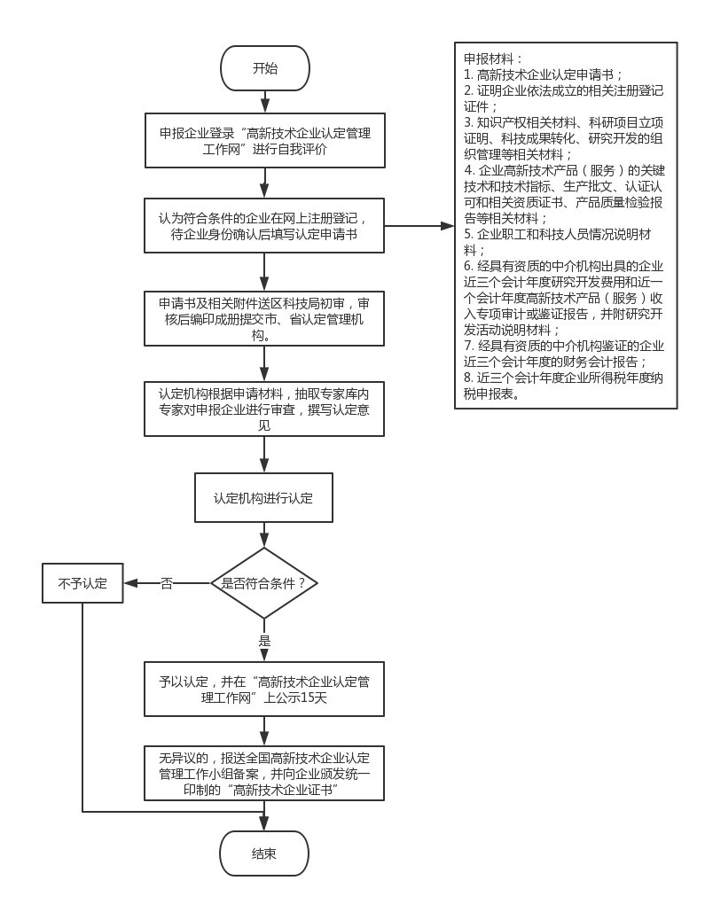 高新技术企业认定流程_政策扶持