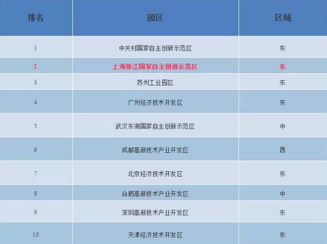 2018中国产业园区持续发展10强榜单