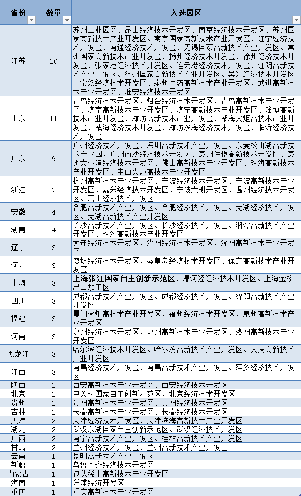 各省入选百强榜产业园区情况