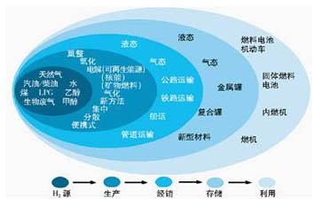 山东省欲布局氢能源全产业链