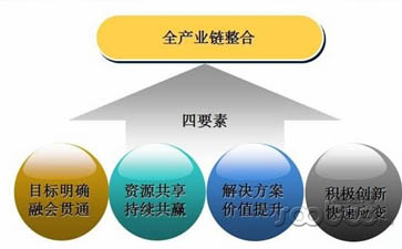 全产业链模式降低企业成本
