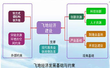 “飞地经济”政策扶持