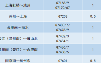 增开工作日“苏沪”早高峰高铁！4月10日起实施