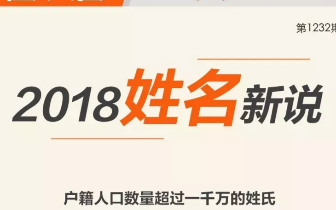 百家姓最新排行榜：“王”“李”过亿 梓涵满大街